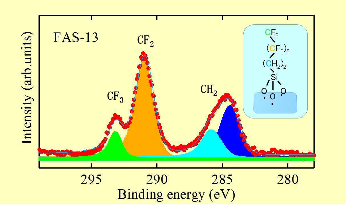 フッ素含有自己組織化膜（FAS-13）の炭素1s内殻光電子スペクトル